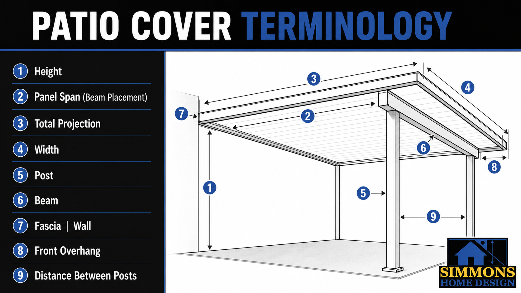 Patio cover terminology diagram showing height, projection, width, beam, post, and overhang